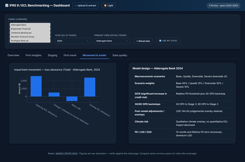 Impairment movement waterfall from opening to closing ECL allowance, alongside disclosed model-design attributes such as scenarios, weights, SICR and overlays.