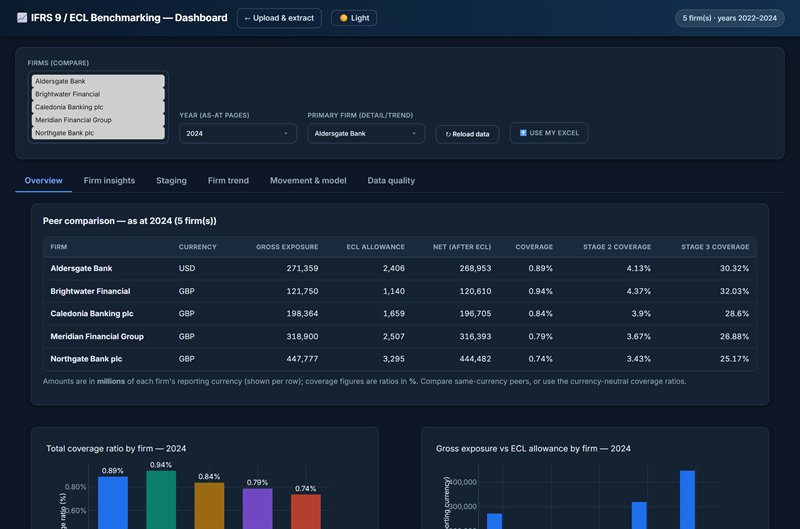 Peer comparison table across five firms showing gross exposure, ECL allowance, net, total coverage and Stage 2 and Stage 3 coverage, with coverage-ratio charts.
