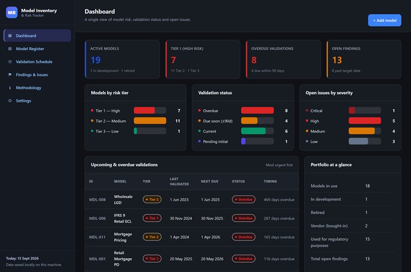 Dashboard: active model counts, Tier 1 high-risk models, overdue validations and open findings, with breakdowns by risk tier and issue severity.