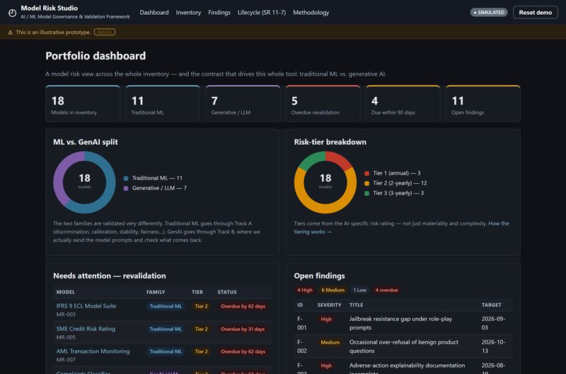 Portfolio dashboard showing the split between traditional ML and generative AI models, risk-tier breakdown, models needing revalidation and open findings.